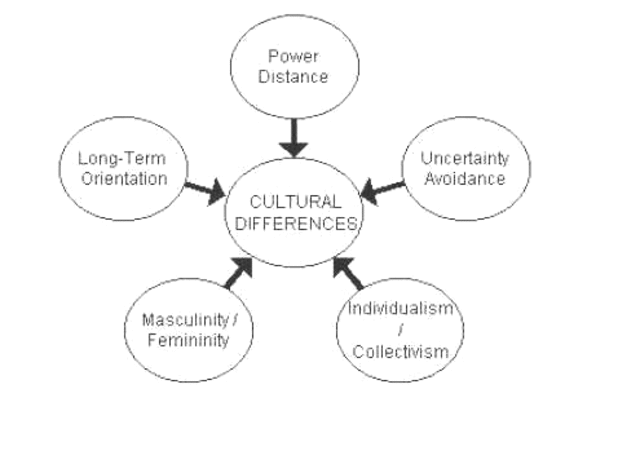 Hofstede's Model of National Culture