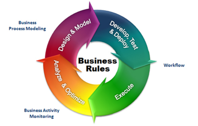 Business Process Management