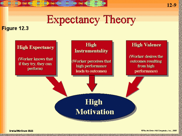 Expectancy Theory