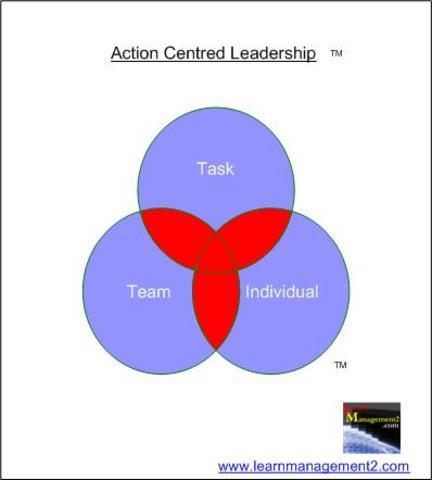 Action-Cenred Leadership Model