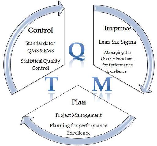 TOTAL QUALITY MANAGEMENT