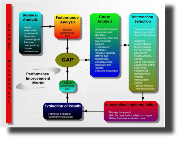 Human Performance Technology