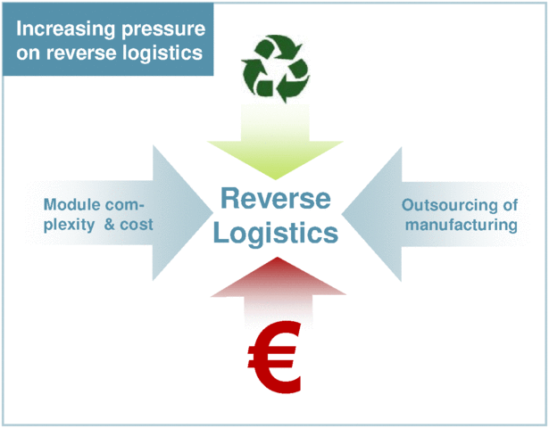 Reverse Logistics