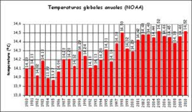 Cambio definitivo de temperatura