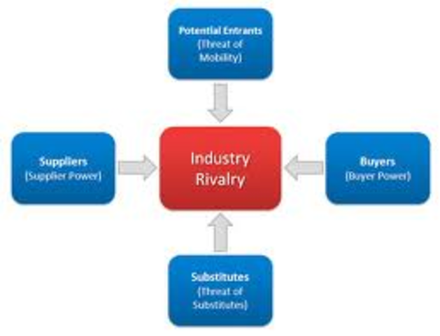 Poter's Five Forces Model