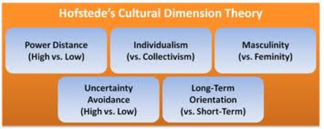 Hofstedes Five Dimensions Theory