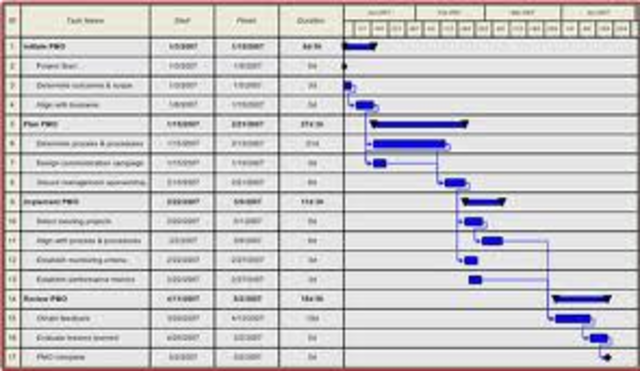 Henry Lawrence Gantt - The Gantt Chart
