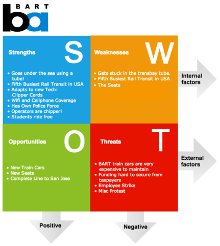 SWOT Analysis
