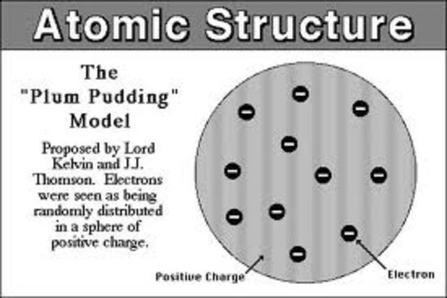 Plum Pudding Atomic Model