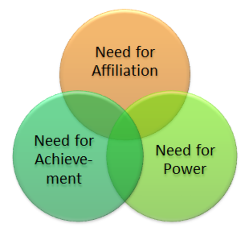 McClelland's Theory of Needs