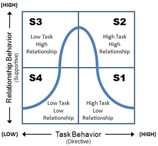 Hershey and Blanchard Situational Leadership Theory
