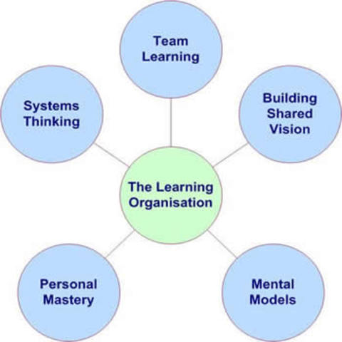 Learning Organizations
