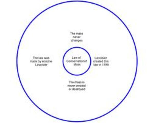 Law of Conservation of Mass