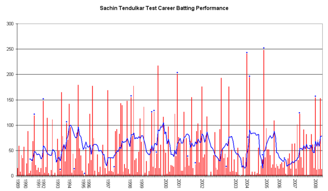 urpasses Brian Lara's record of most Test runs against Australia at Mohali.