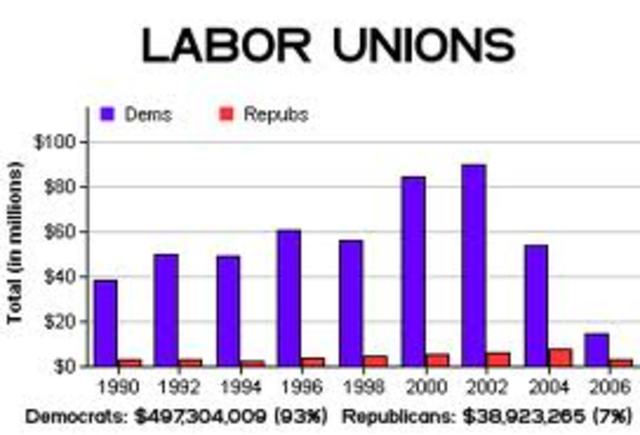 Labor Unions