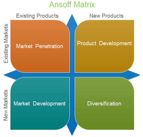 Ansoff- Diversification