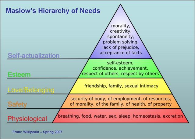 Maslow's Hierarchy of Needs
