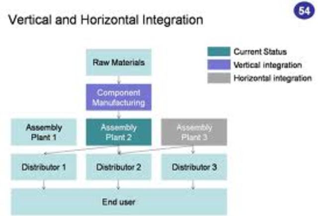Vertical and Horizontal Integration