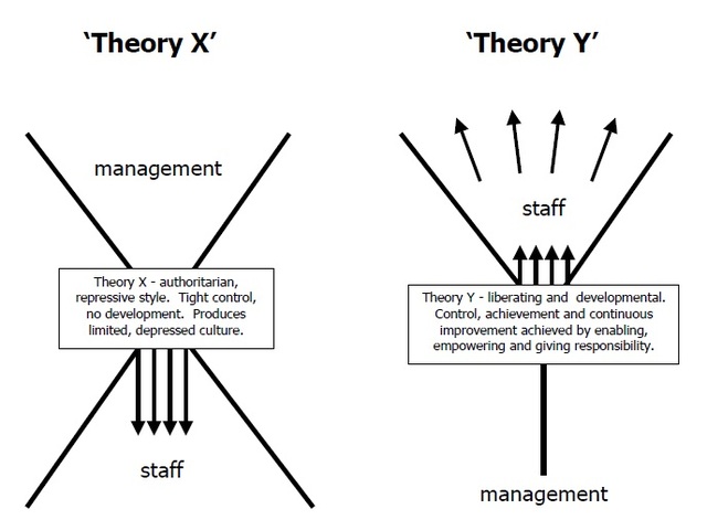 Theory X and Thoery Y