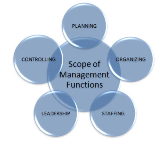 Five Funtctions of Management