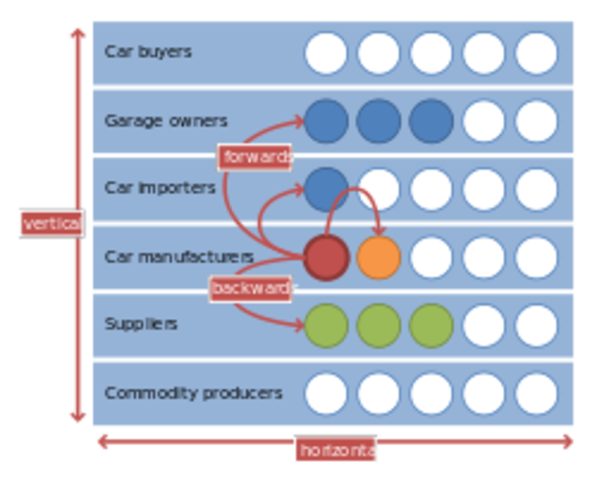 Vertical integration