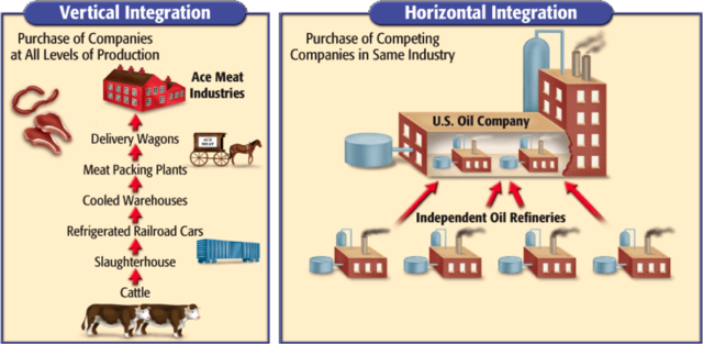 VERTICAL AND HORIZONTAL INTEGRATION