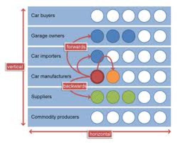 vertical and horizontal integration