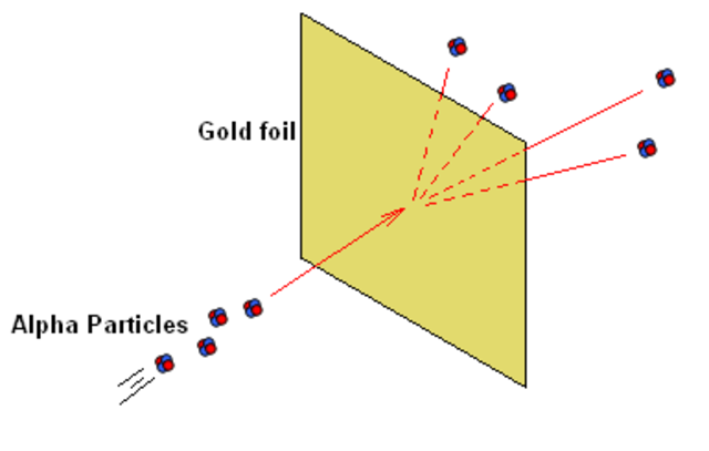 Gold Foil Experiment
