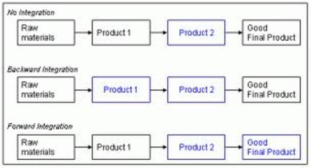 Vertical Integration