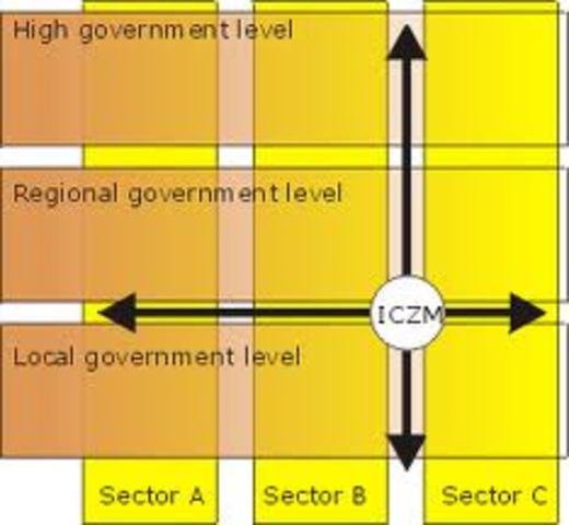 Vertical and Horizontal integration
