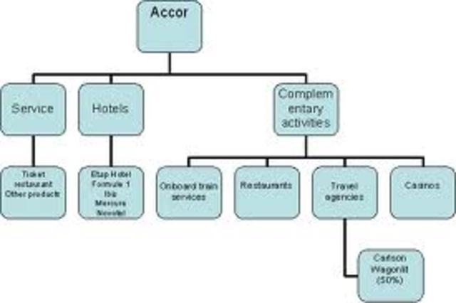 Vertical and horizontal integration