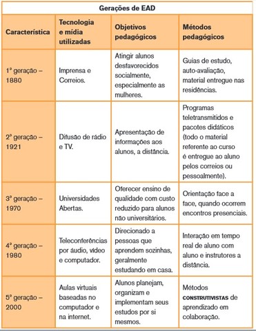 Gerações da EAD - Parte I