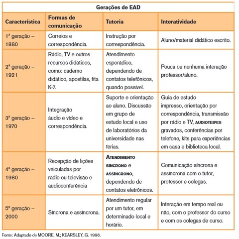 Gerações da EAD - Parte II