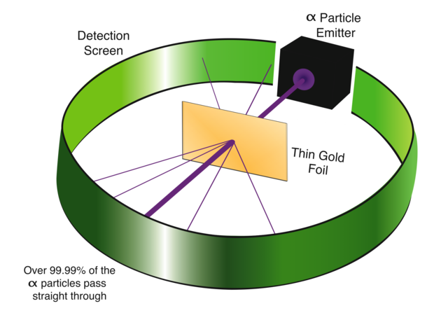 Gold Foil Experiment