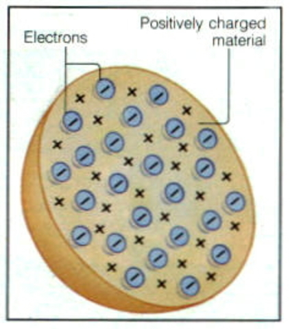 Plum Pudding Atomic Model