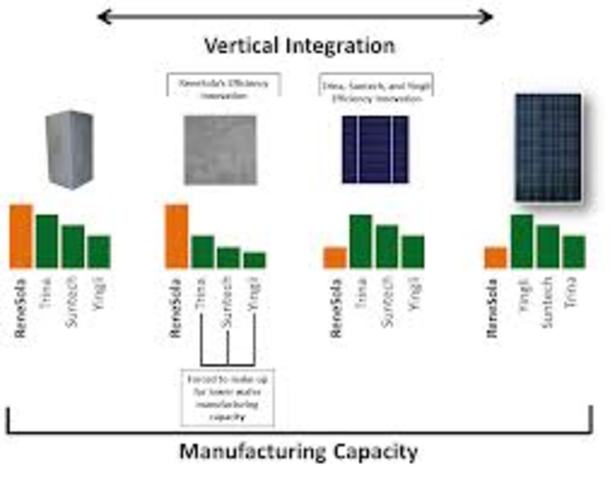 Vertical Integration