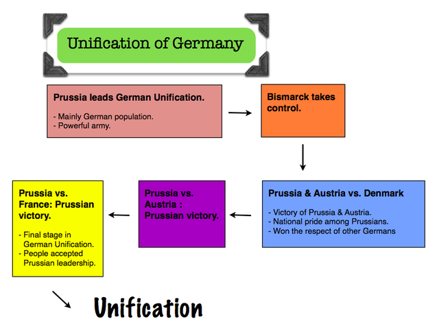 The Unification of Germany - Summed up!