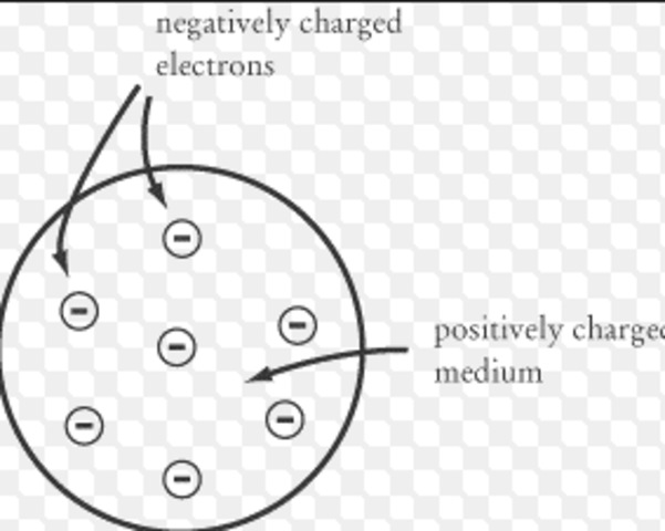 Plum Pudding Atomic Model