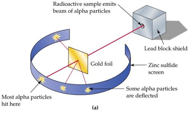 Gold Foil Experiment