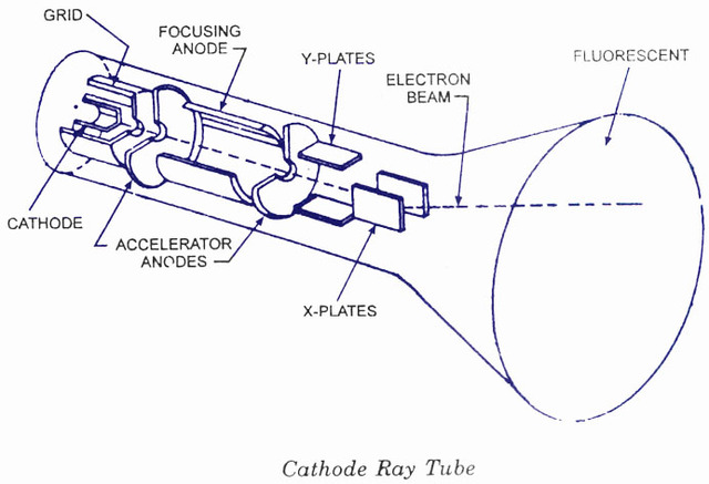 Cathode Ray Tube
