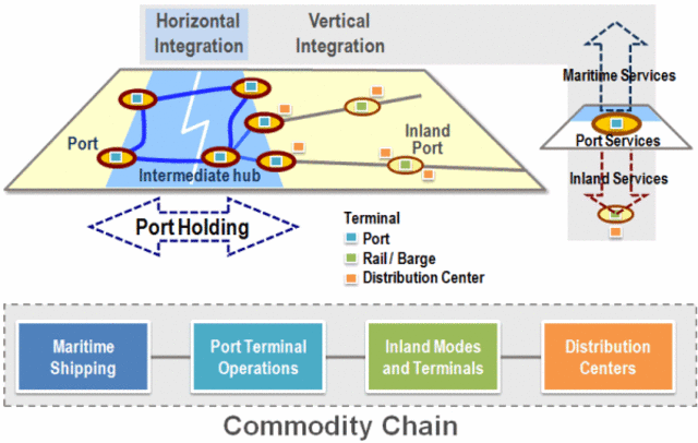 Vertical & Horizontal Integration