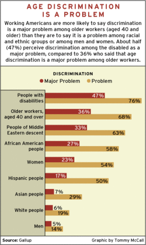 43% of unemployed people over 50 say that the primary reason for their unemployment is their age.