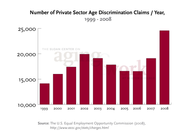 Ageism is Increasing Not Decreasing