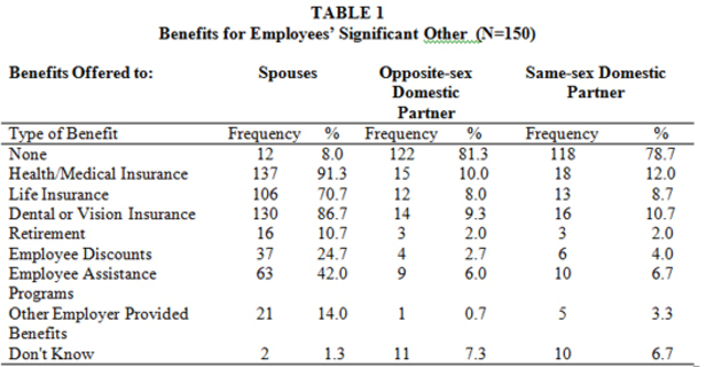 Same-Sex Employees Begin to Receive Domestic Partner Benefits