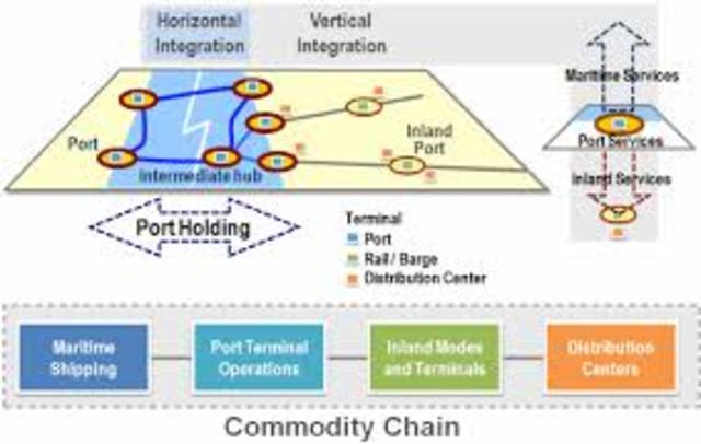 Vertical & Horizontal Integration