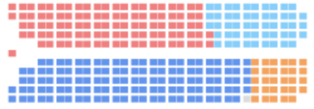 Le NPD gagne 29 sièges