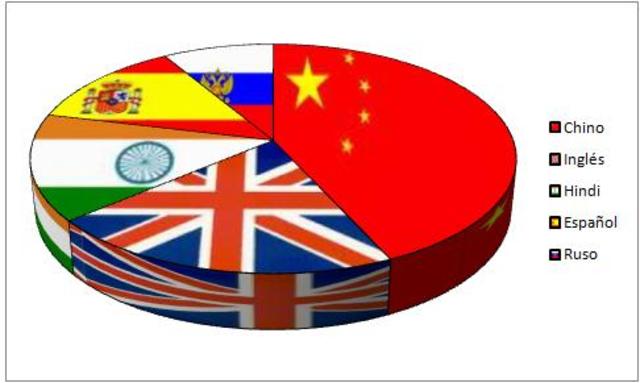 The most spoken language in the world