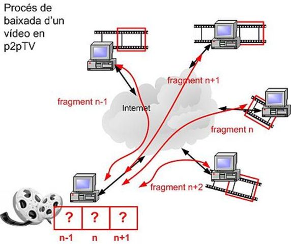 Desenvolupament dels protocols TCP/IP que regu7len la transmissions d'informació en Internet