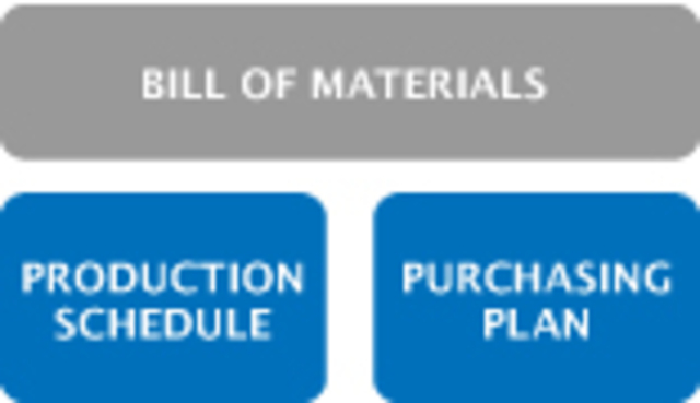 1965: The Birth of MRP