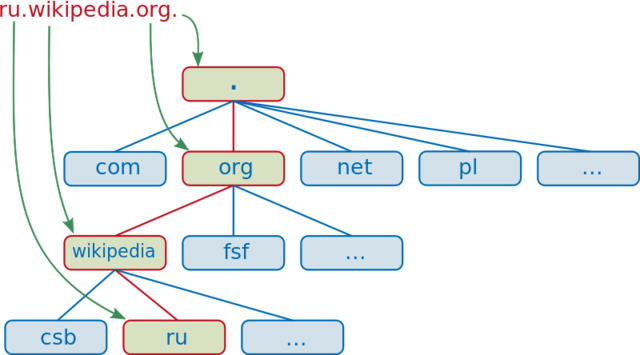 Разработан DNS-протокол.